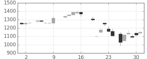 昭和シェルの日足チャート(1987年10月)
