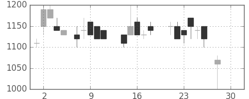 昭和シェルの日足チャート(1987年12月)