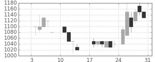 昭和シェルの日足チャート(1988年1月)