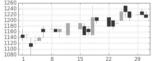 昭和シェルの日足チャート(1988年2月)