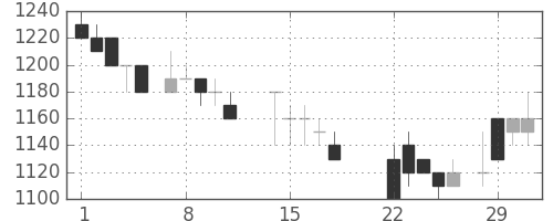 昭和シェルの日足チャート(1988年3月)