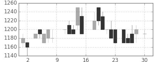 昭和シェルの日足チャート(1988年4月)