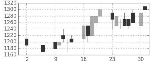 昭和シェルの日足チャート(1988年5月)