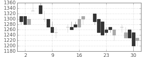 昭和シェルの日足チャート(1988年6月)