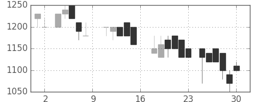 昭和シェルの日足チャート(1988年7月)