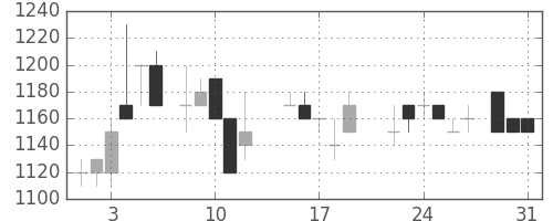 昭和シェルの日足チャート(1988年8月)