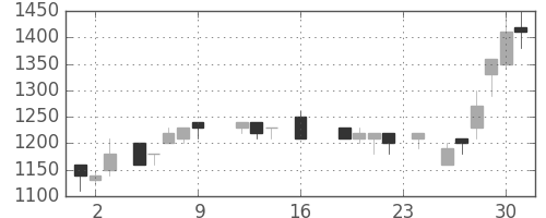昭和シェルの日足チャート(1988年9月)