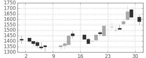 昭和シェルの日足チャート(1988年10月)