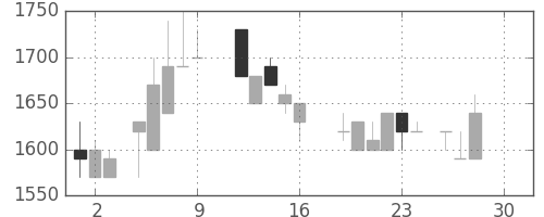 昭和シェルの日足チャート(1988年12月)