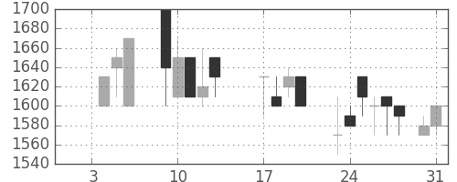 昭和シェルの日足チャート(1989年1月)