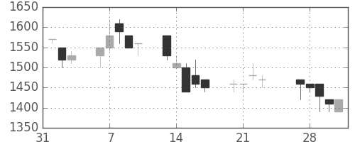 昭和シェルの日足チャート(1989年2月)