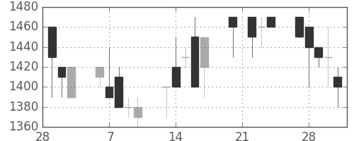 昭和シェルの日足チャート(1989年3月)