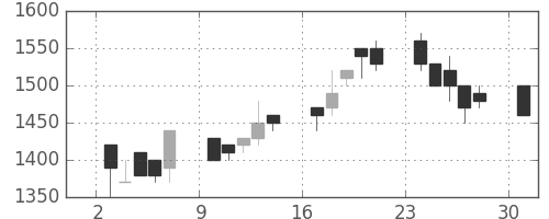昭和シェルの日足チャート(1989年4月)