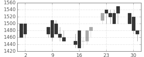 昭和シェルの日足チャート(1989年5月)