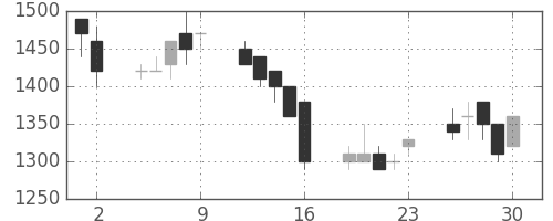 昭和シェルの日足チャート(1989年6月)