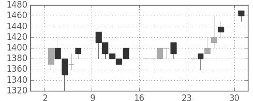 昭和シェルの日足チャート(1989年7月)