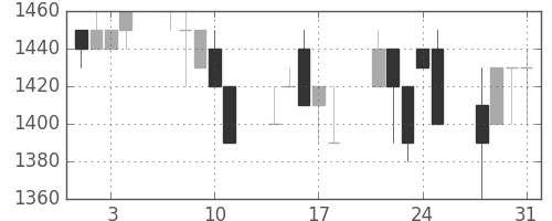 昭和シェルの日足チャート(1989年8月)