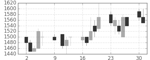昭和シェルの日足チャート(1989年10月)