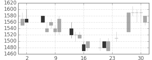 昭和シェルの日足チャート(1989年11月)