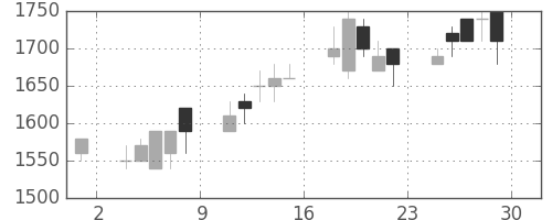 昭和シェルの日足チャート(1989年12月)