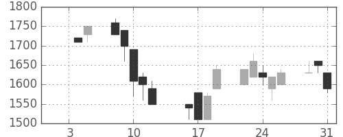 昭和シェルの日足チャート(1990年1月)