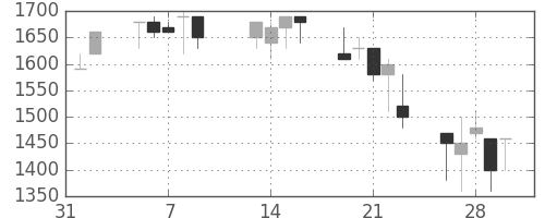昭和シェルの日足チャート(1990年2月)