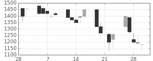 昭和シェルの日足チャート(1990年3月)