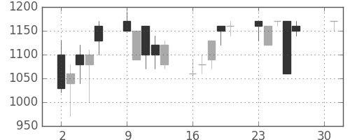 昭和シェルの日足チャート(1990年4月)