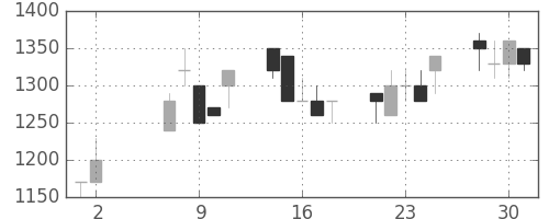 昭和シェルの日足チャート(1990年5月)