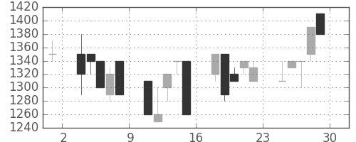 昭和シェルの日足チャート(1990年6月)