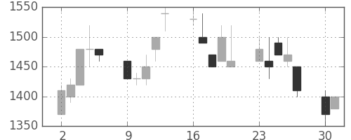 昭和シェルの日足チャート(1990年7月)