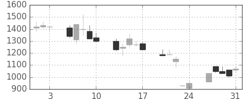 昭和シェルの日足チャート(1990年8月)
