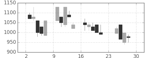 昭和シェルの日足チャート(1990年9月)