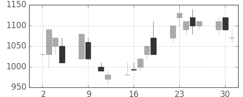 昭和シェルの日足チャート(1990年10月)
