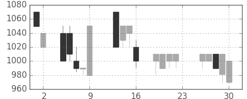 昭和シェルの日足チャート(1990年11月)