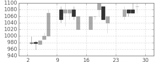 昭和シェルの日足チャート(1990年12月)