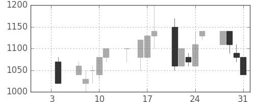 昭和シェルの日足チャート(1991年1月)