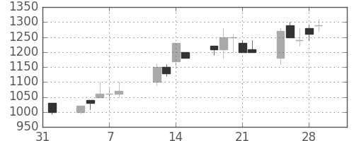 昭和シェルの日足チャート(1991年2月)