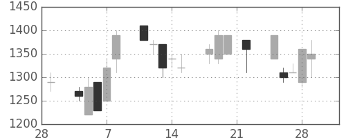 昭和シェルの日足チャート(1991年3月)