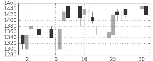 昭和シェルの日足チャート(1991年4月)