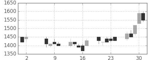 昭和シェルの日足チャート(1991年5月)