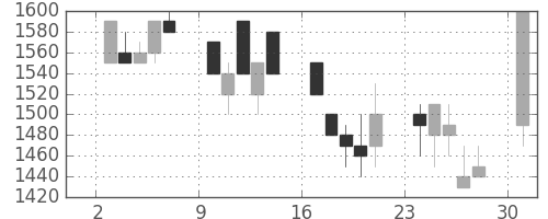 昭和シェルの日足チャート(1991年6月)