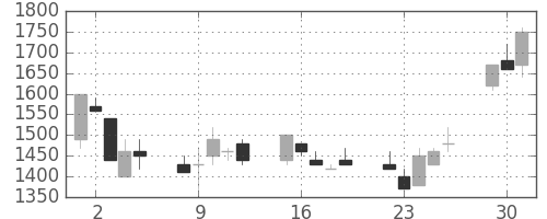 昭和シェルの日足チャート(1991年7月)
