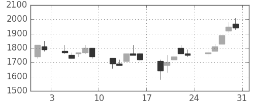 昭和シェルの日足チャート(1991年8月)
