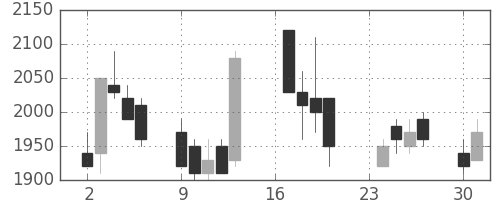 昭和シェルの日足チャート(1991年9月)
