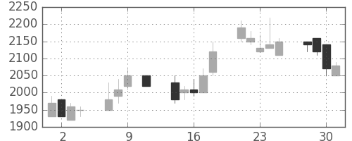 昭和シェルの日足チャート(1991年10月)