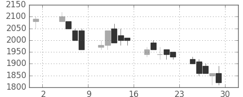 昭和シェルの日足チャート(1991年11月)
