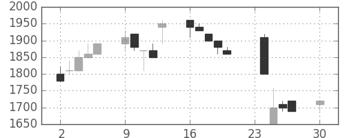 昭和シェルの日足チャート(1991年12月)