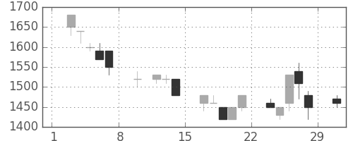 昭和シェルの日足チャート(1992年2月)