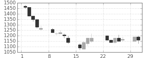 昭和シェルの日足チャート(1992年3月)